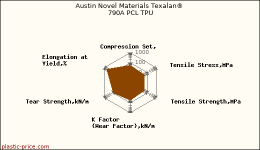 Austin Novel Materials Texalan® 790A PCL TPU