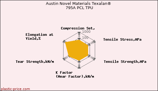 Austin Novel Materials Texalan® 795A PCL TPU