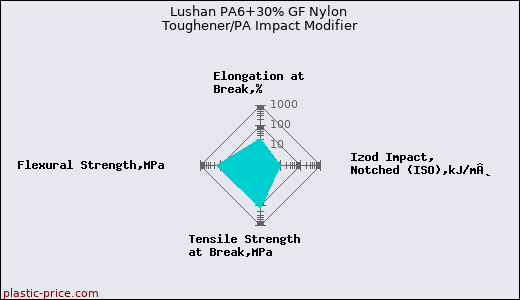 Lushan PA6+30% GF Nylon Toughener/PA Impact Modifier