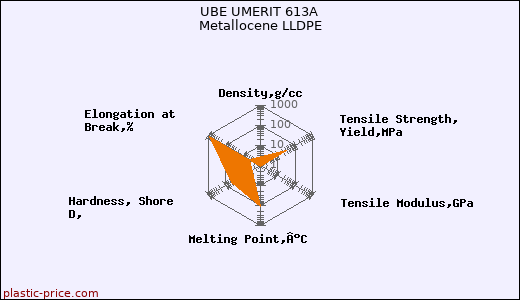 UBE UMERIT 613A Metallocene LLDPE