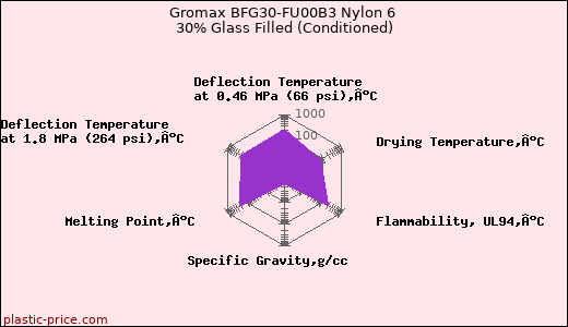 Gromax BFG30-FU00B3 Nylon 6 30% Glass Filled (Conditioned)