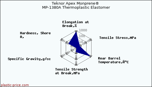 Teknor Apex Monprene® MP-1380A Thermoplastic Elastomer