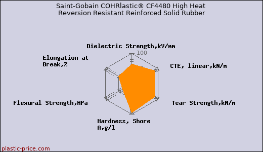 Saint-Gobain COHRlastic® CF4480 High Heat Reversion Resistant Reinforced Solid Rubber