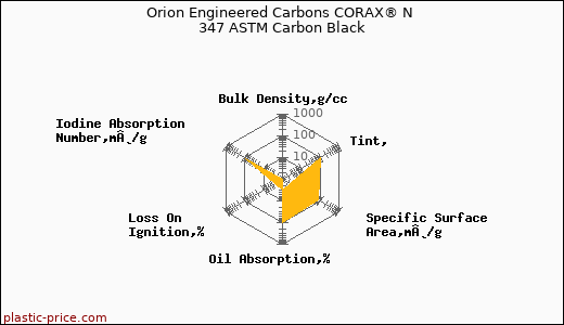 Orion Engineered Carbons CORAX® N 347 ASTM Carbon Black