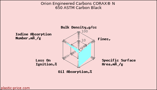 Orion Engineered Carbons CORAX® N 650 ASTM Carbon Black