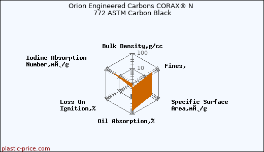 Orion Engineered Carbons CORAX® N 772 ASTM Carbon Black