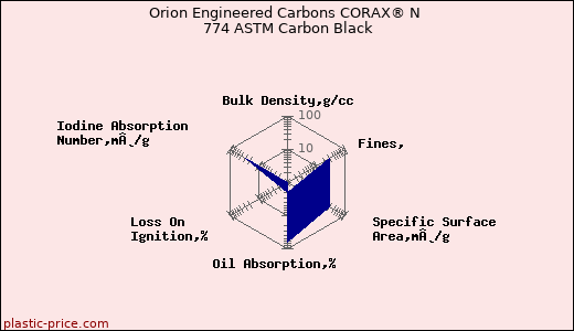 Orion Engineered Carbons CORAX® N 774 ASTM Carbon Black