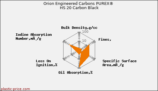 Orion Engineered Carbons PUREX® HS 20 Carbon Black