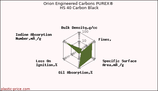 Orion Engineered Carbons PUREX® HS 40 Carbon Black
