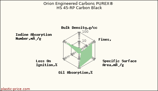 Orion Engineered Carbons PUREX® HS 45-RP Carbon Black