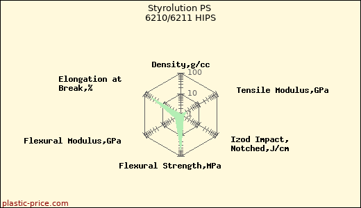 Styrolution PS 6210/6211 HIPS