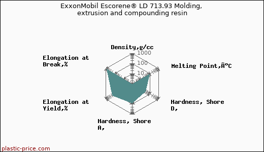 ExxonMobil Escorene® LD 713.93 Molding, extrusion and compounding resin