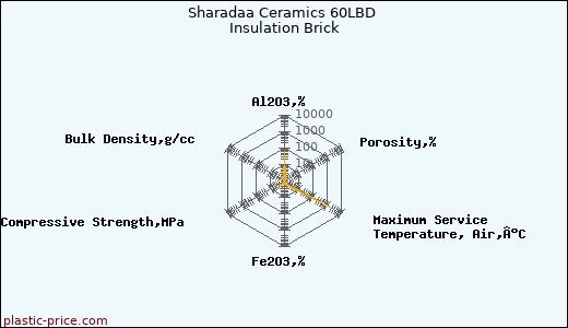 Sharadaa Ceramics 60LBD Insulation Brick