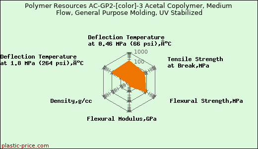 Polymer Resources AC-GP2-[color]-3 Acetal Copolymer, Medium Flow, General Purpose Molding, UV Stabilized