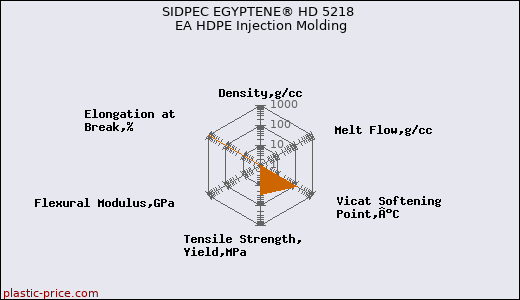 SIDPEC EGYPTENE® HD 5218 EA HDPE Injection Molding