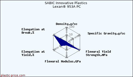 SABIC Innovative Plastics Lexan® 953A PC