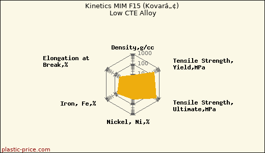 Kinetics MIM F15 (Kovarâ„¢) Low CTE Alloy
