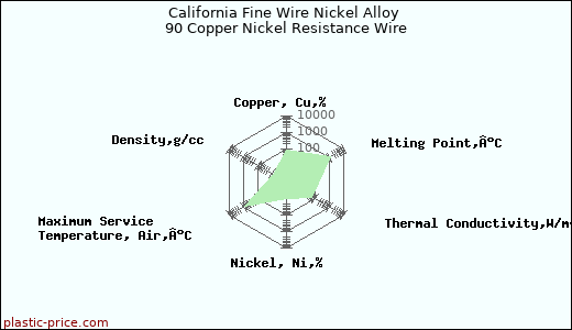 California Fine Wire Nickel Alloy 90 Copper Nickel Resistance Wire
