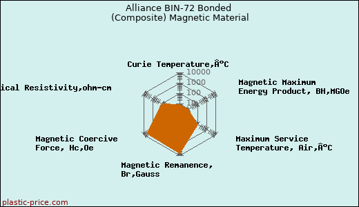 Alliance BIN-72 Bonded (Composite) Magnetic Material