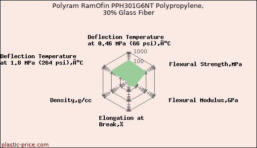 Polyram RamOfin PPH301G6NT Polypropylene, 30% Glass Fiber