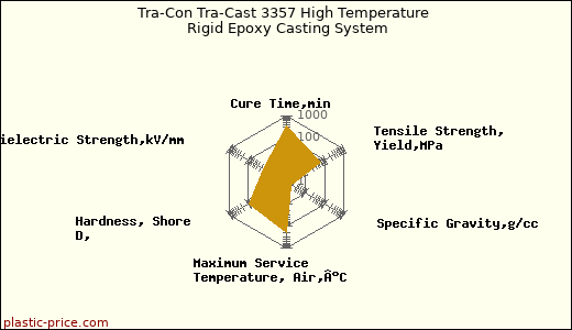 Tra-Con Tra-Cast 3357 High Temperature Rigid Epoxy Casting System