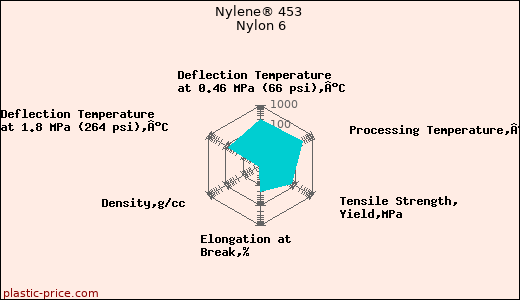 Nylene® 453 Nylon 6