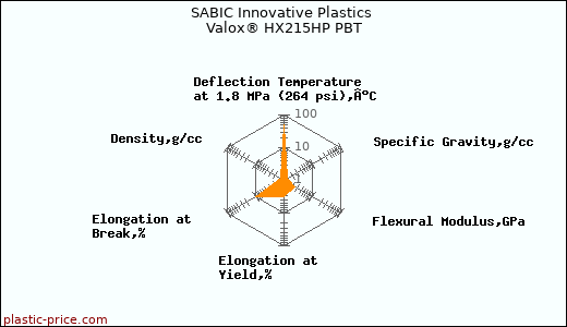 SABIC Innovative Plastics Valox® HX215HP PBT