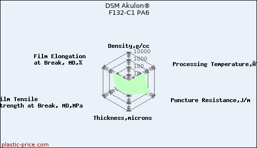 DSM Akulon® F132-C1 PA6