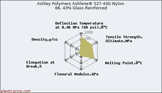 Ashley Polymers Ashlene® 527-43G Nylon 66, 43% Glass Reinforced