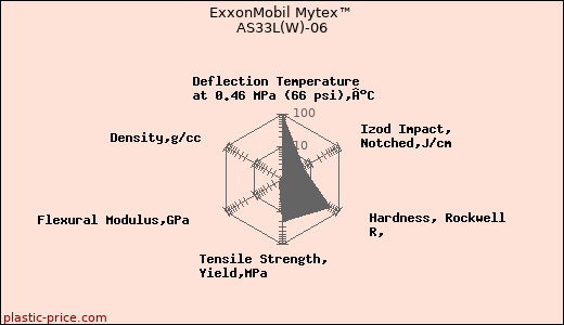 ExxonMobil Mytex™ AS33L(W)-06