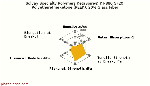 Solvay Specialty Polymers KetaSpire® KT-880 GF20 Polyetheretherketone (PEEK), 20% Glass Fiber