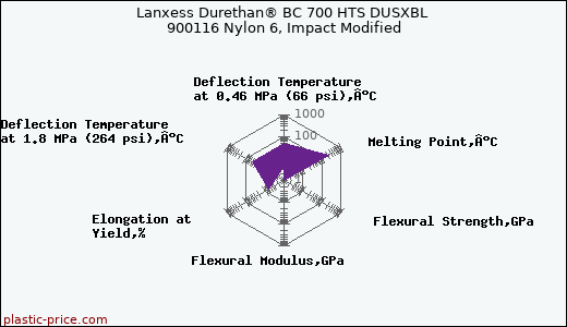 Lanxess Durethan® BC 700 HTS DUSXBL 900116 Nylon 6, Impact Modified