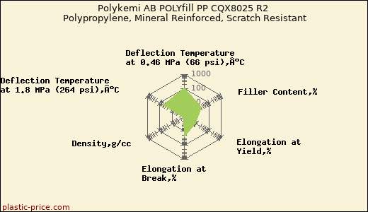 Polykemi AB POLYfill PP CQX8025 R2 Polypropylene, Mineral Reinforced, Scratch Resistant