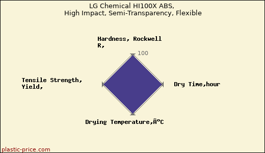 LG Chemical HI100X ABS, High Impact, Semi-Transparency, Flexible