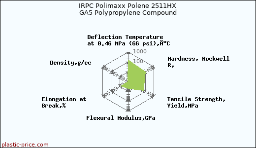 IRPC Polimaxx Polene 2511HX GA5 Polypropylene Compound