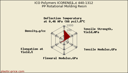ICO Polymers ICORENEâ„¢ 440-1312 PP Rotational Molding Resin