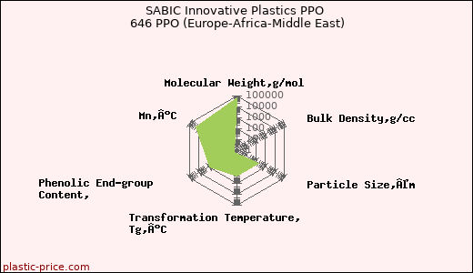SABIC Innovative Plastics PPO 646 PPO (Europe-Africa-Middle East)