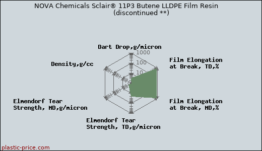 NOVA Chemicals Sclair® 11P3 Butene LLDPE Film Resin               (discontinued **)