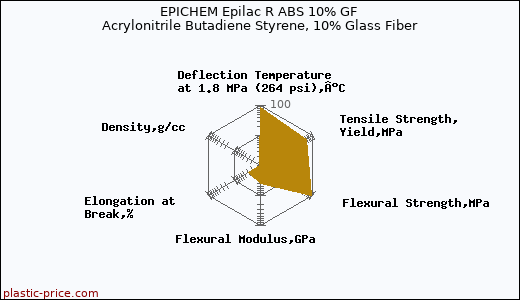 EPICHEM Epilac R ABS 10% GF Acrylonitrile Butadiene Styrene, 10% Glass Fiber