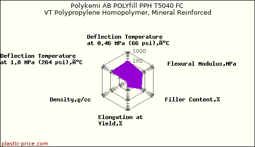 Polykemi AB POLYfill PPH T5040 FC VT Polypropylene Homopolymer, Mineral Reinforced
