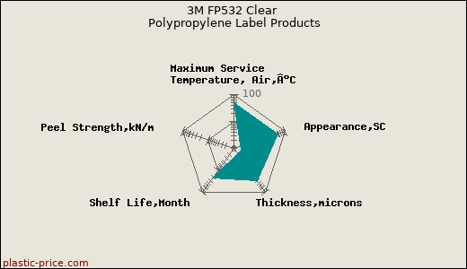 3M FP532 Clear Polypropylene Label Products