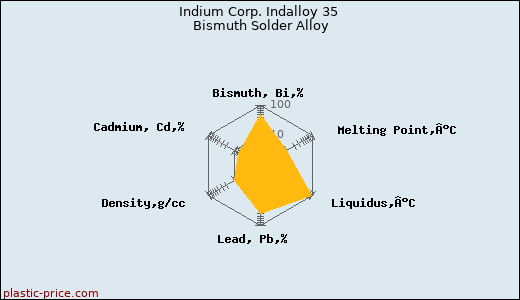 Indium Corp. Indalloy 35 Bismuth Solder Alloy