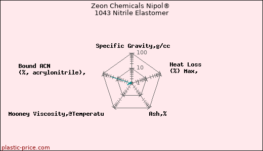 Zeon Chemicals Nipol® 1043 Nitrile Elastomer