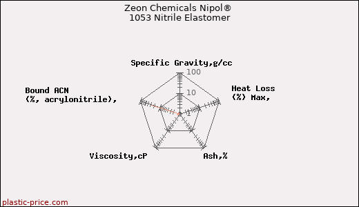 Zeon Chemicals Nipol® 1053 Nitrile Elastomer