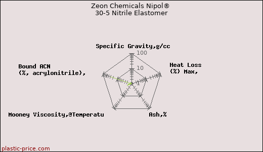 Zeon Chemicals Nipol® 30-5 Nitrile Elastomer