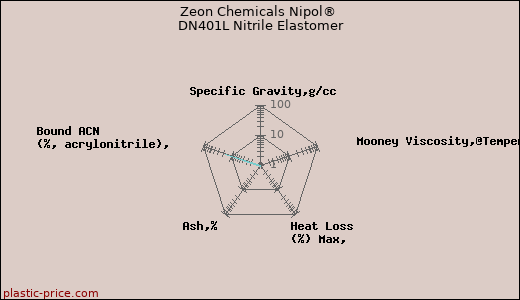 Zeon Chemicals Nipol® DN401L Nitrile Elastomer