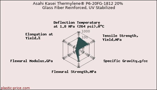 Asahi Kasei Thermylene® P6-20FG-1812 20% Glass Fiber Reinforced, UV Stabilized