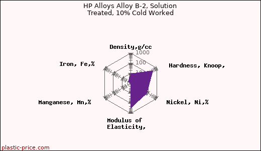 HP Alloys Alloy B-2, Solution Treated, 10% Cold Worked