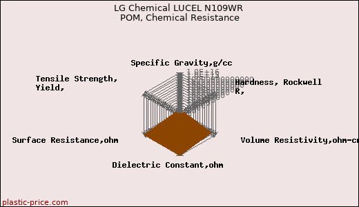 LG Chemical LUCEL N109WR POM, Chemical Resistance
