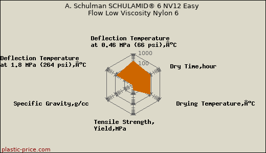A. Schulman SCHULAMID® 6 NV12 Easy Flow Low Viscosity Nylon 6